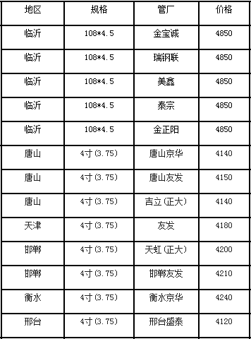 7月18日部分地區(qū)注漿鋼花管市場(chǎng)價(jià)格